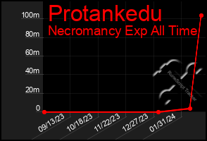 Total Graph of Protankedu