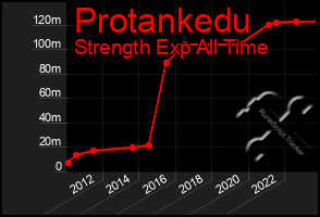 Total Graph of Protankedu