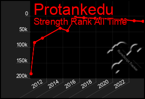 Total Graph of Protankedu