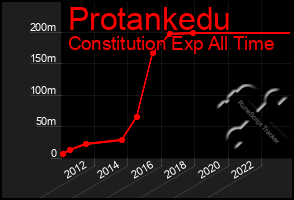 Total Graph of Protankedu