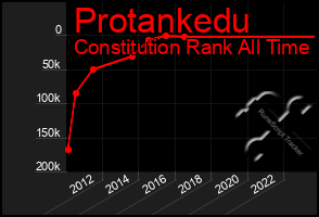 Total Graph of Protankedu