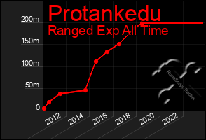 Total Graph of Protankedu