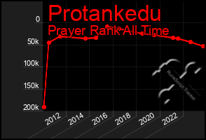 Total Graph of Protankedu