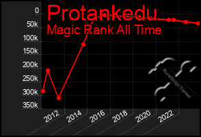 Total Graph of Protankedu