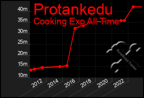 Total Graph of Protankedu