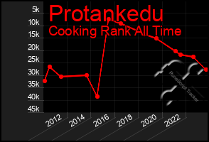 Total Graph of Protankedu