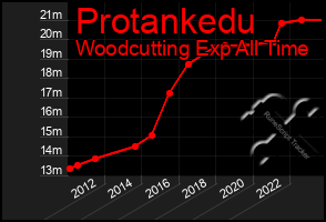 Total Graph of Protankedu