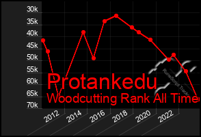 Total Graph of Protankedu