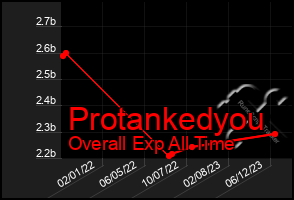 Total Graph of Protankedyou