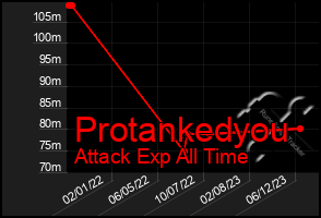 Total Graph of Protankedyou