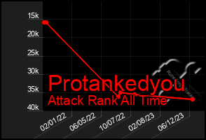 Total Graph of Protankedyou