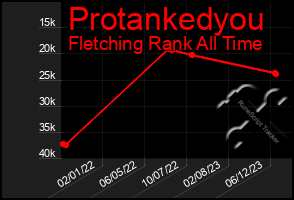 Total Graph of Protankedyou