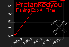 Total Graph of Protankedyou