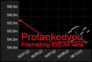 Total Graph of Protankedyou