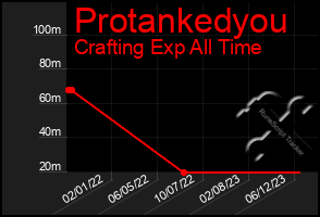 Total Graph of Protankedyou