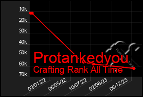 Total Graph of Protankedyou