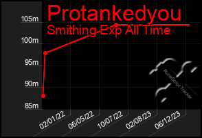 Total Graph of Protankedyou