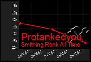 Total Graph of Protankedyou