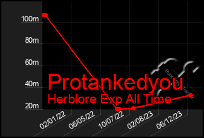 Total Graph of Protankedyou