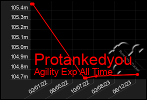 Total Graph of Protankedyou