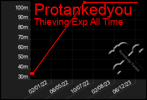 Total Graph of Protankedyou