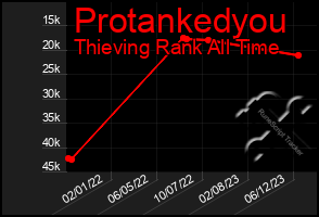 Total Graph of Protankedyou