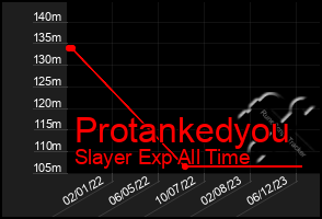 Total Graph of Protankedyou