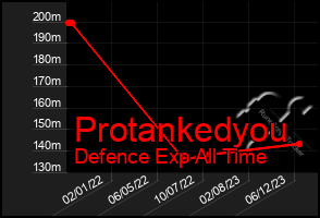 Total Graph of Protankedyou