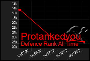 Total Graph of Protankedyou