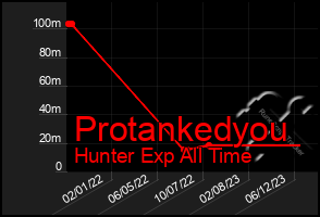 Total Graph of Protankedyou