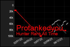 Total Graph of Protankedyou