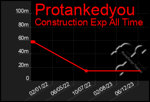 Total Graph of Protankedyou