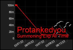 Total Graph of Protankedyou