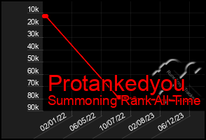 Total Graph of Protankedyou