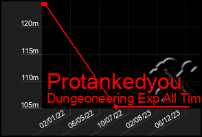 Total Graph of Protankedyou