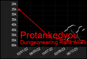 Total Graph of Protankedyou