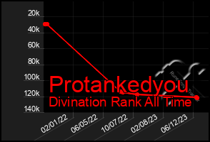 Total Graph of Protankedyou