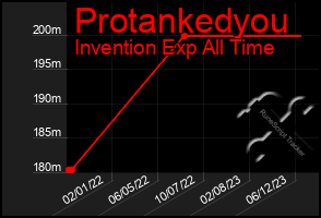 Total Graph of Protankedyou