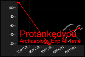 Total Graph of Protankedyou