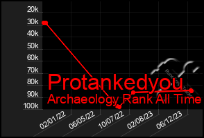 Total Graph of Protankedyou