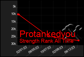 Total Graph of Protankedyou