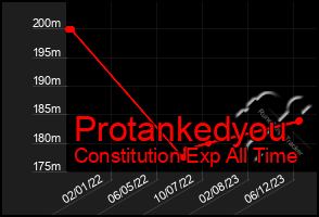 Total Graph of Protankedyou