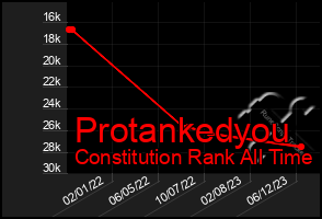 Total Graph of Protankedyou