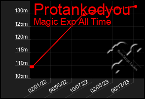 Total Graph of Protankedyou