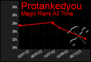 Total Graph of Protankedyou