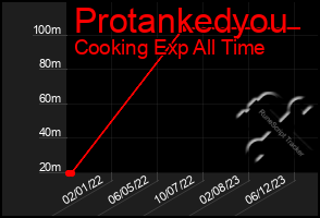 Total Graph of Protankedyou