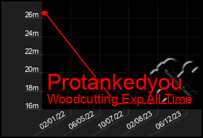 Total Graph of Protankedyou