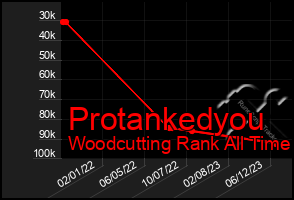 Total Graph of Protankedyou