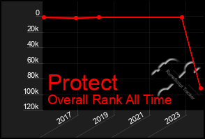 Total Graph of Protect