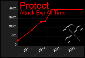 Total Graph of Protect